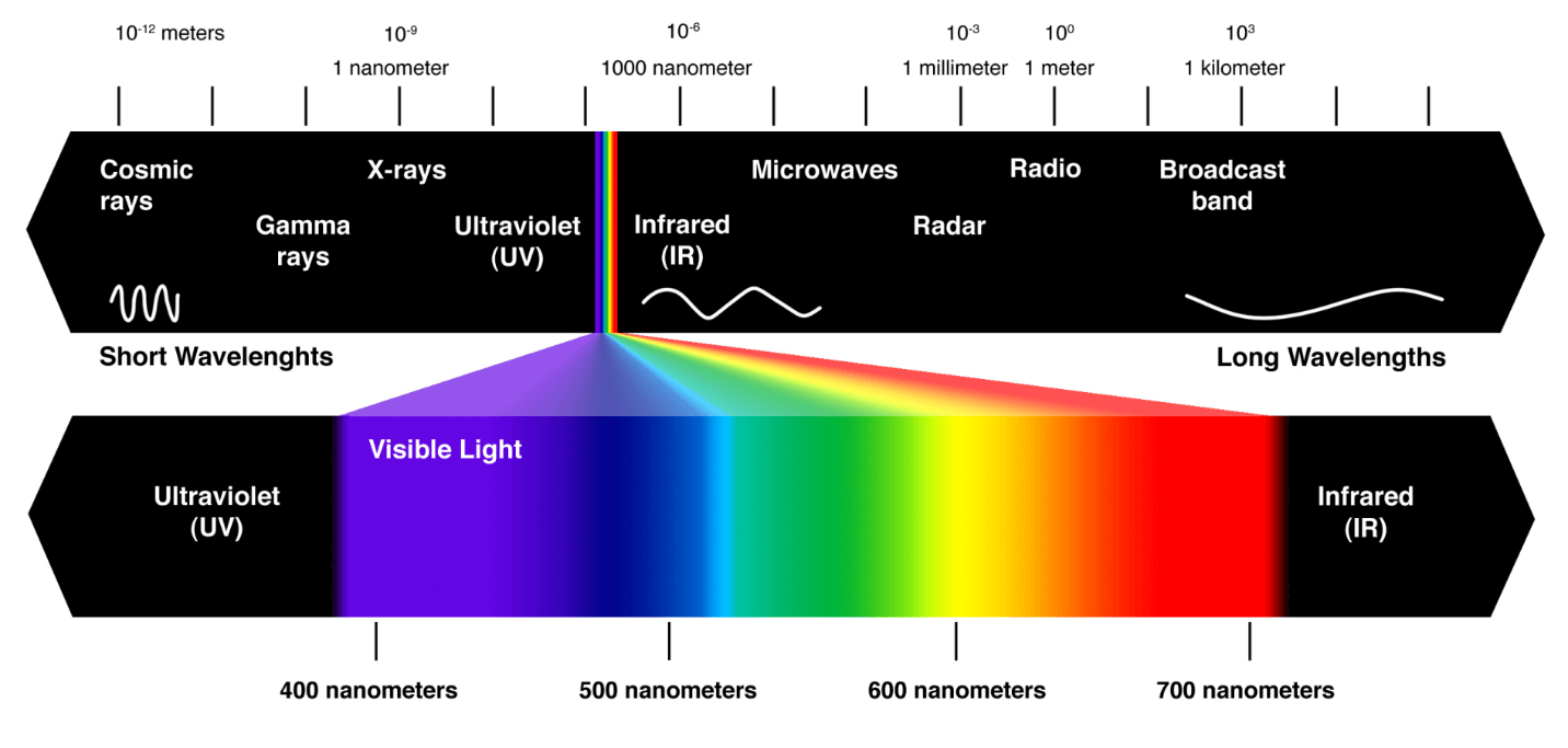  LED Light Therapy Colour Benefits – The Science Explained